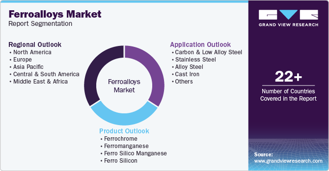 Global Ferroalloys Market Report Segmentation