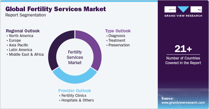 Global Fertility Services Market Report Segmentation