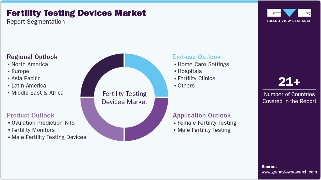 Global Fertility Testing Devices Market Report Segmentation Global Fertility Testing Devices Market Report Segmentation