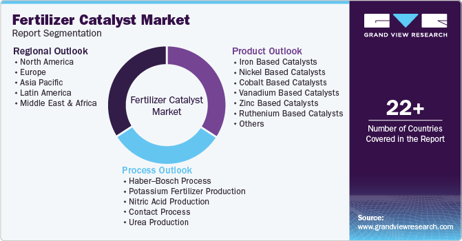 Global Fertilizer Catalyst Market Report Segmentation