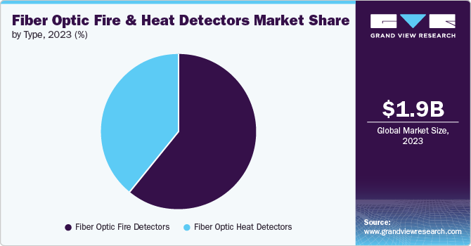 Global Fiber Optic Fire And Heat Detectors Market share and size, 2023