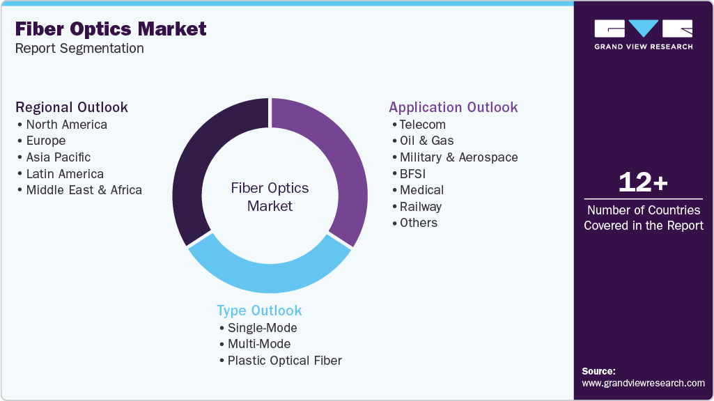 Global Fiber Optics Market Report Segmentation Global Fiber Optics Market Report Segmentation