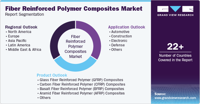 Global Fiber Reinforced Polymer Composites Market Report Segmentation Global Fiber Reinforced Polymer Composites Market Report Segmentation