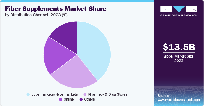 Fiber Supplements Market Share by Distribution Channel, 2023 (%)