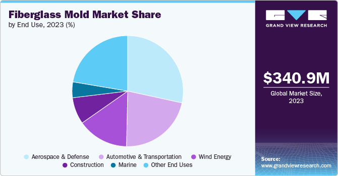 Global Fiberglass Mold Market share and size, 2023