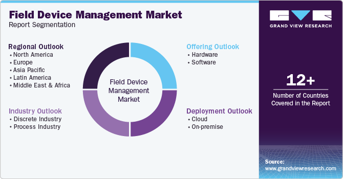 Global Field Device Management Market Report Segmentation