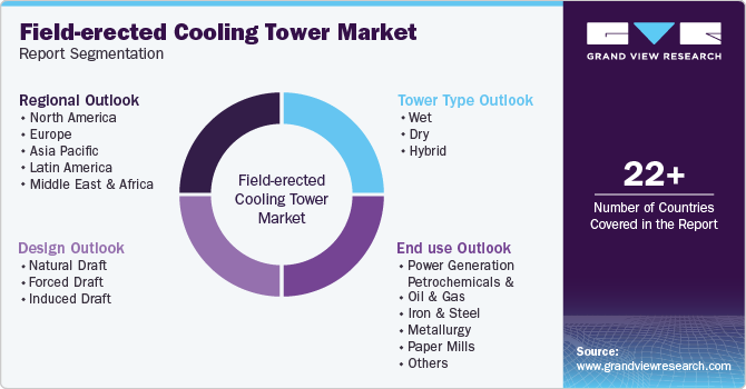 Globa Field-erected Cooling Tower Market Report Segmentation