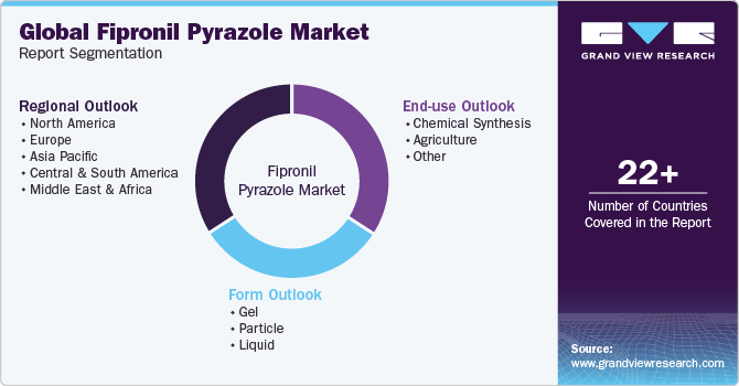 Global Fipronil Pyrazole Market Report Segmentation