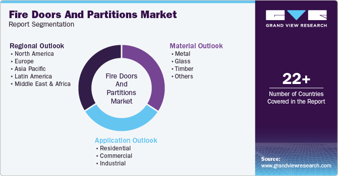 Global Fire Doors And Partitions Market Report Segmentation