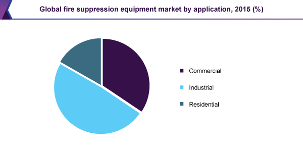 Global fire suppression equipment market by application, 2015 (%)