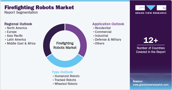 Global Firefighting Robots Market Report Segmentation