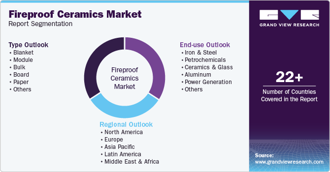 Global Fireproof Ceramics Market Report Segmentation