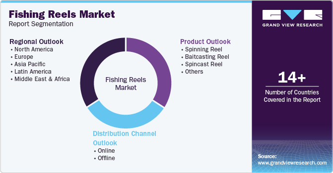 Global Fishing Reels Market Report Segmentation