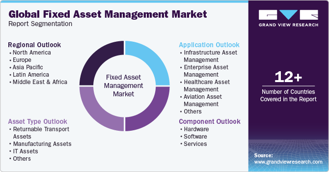 Global Fixed Asset Management Market Report Segmentation