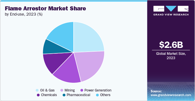 Global Flame Arrestor Market share and size, 2023