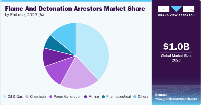 Global Flame And Detonation Arrestors Market share and size, 2023