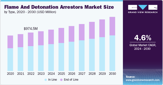 Global Flame And Detonation Arrestors Market size and growth rate, 2024 - 2030