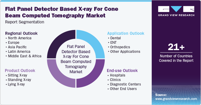 Global Flat Panel Detector Based X-ray For Cone Beam Computed Tomography Market Report Segmentation