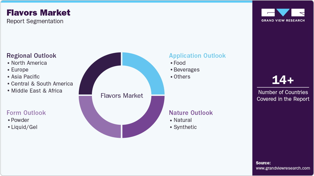 Global Flavors Market Report Segmentation Global Flavors Market Report Segmentation