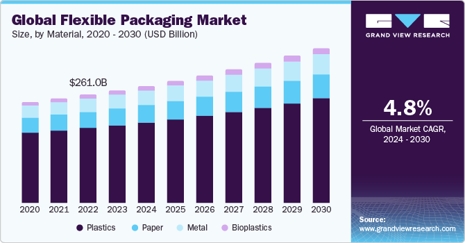 Global Flexible Packaging market size and growth rate, 2024 - 2030