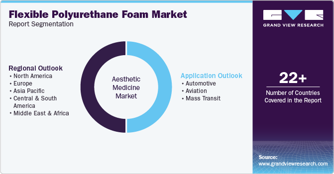 Global Flexible Polyurethane Foam Market Report Segmentation