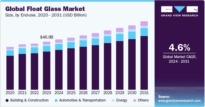 Global Float Glass Market size and growth rate, 2024 - 2031