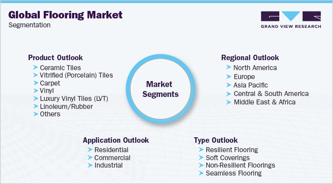 Flooring Market Size, Share, Growth & Analysis Report, 2030