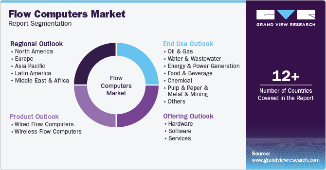 Global Flow Computers Market Report Segmentation