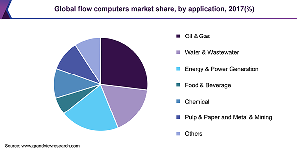Global flow computers market share, by application, 2017 (%)