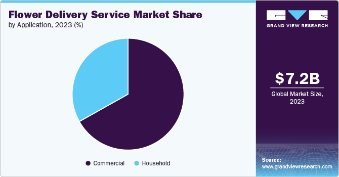 Global Flower Delivery Service Market share and size, 2023