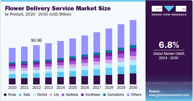 Global Flower Delivery Service Market size and growth rate, 2024 - 2030