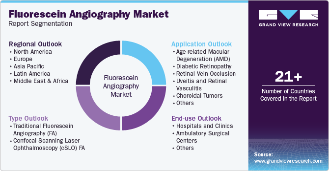 Global Fluorescein Angiography Market Report Segmentation