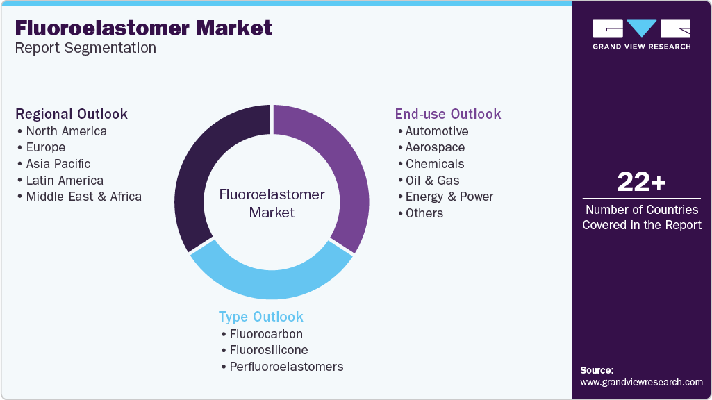 Global Fluoroelastomer Market Report Segmentation Global Fluoroelastomer Market Report Segmentation