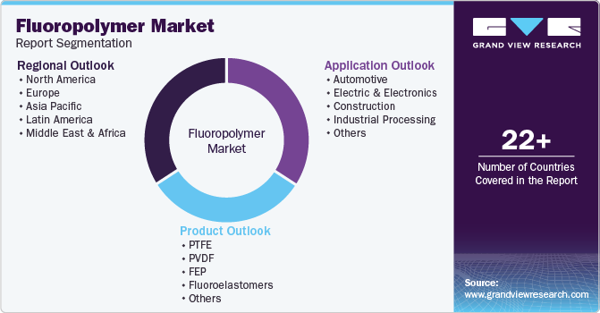 Global Fluoropolymer Market Report Segmentation