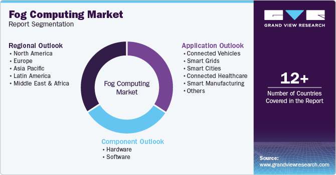 Global Fog Computing Market Report Segmentation