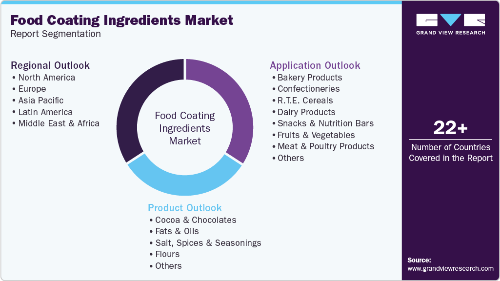 Global Food Coating Ingredients Market Report Segmentation Global Food Coating Ingredients Market Report Segmentation