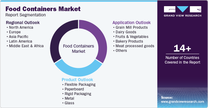 Global Food Containers Market Report Segmentation