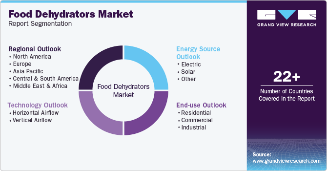 Global Food Dehydrators Market Report Segmentation