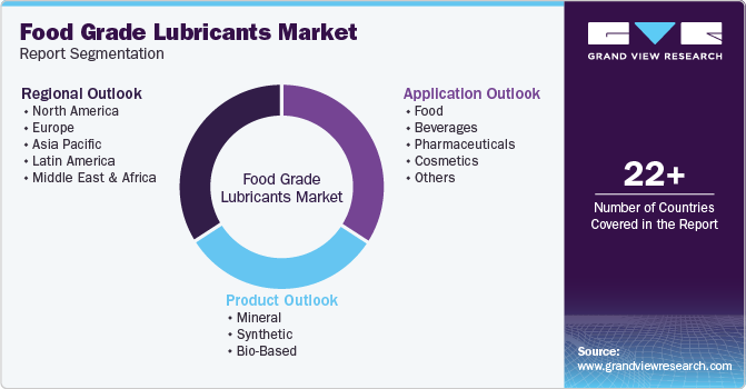 Global Food Grade Lubricants Market Report Segmentation