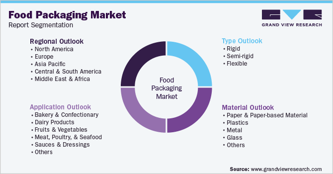 Food Packaging Market Size, Share & Trends Report, 2030