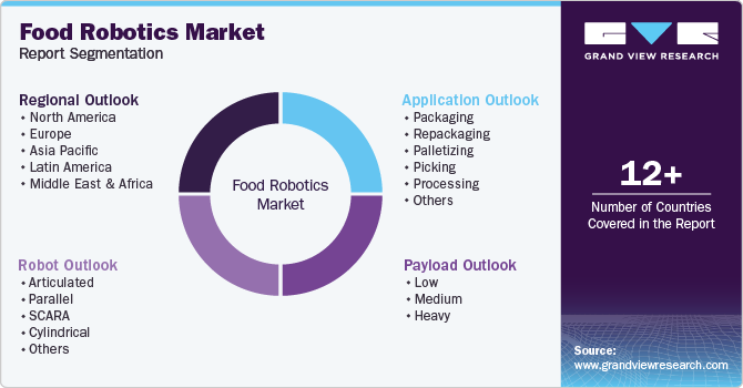 Global Food Robotics Market Report Segmentation