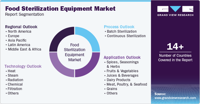 Global Food Sterilization Equipment Market Report Segmentation