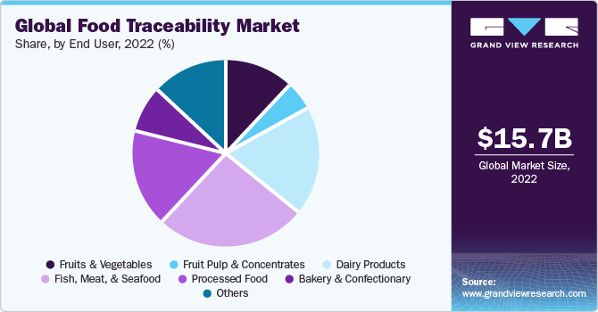 Food Traceability Market Size, Share & Growth Report, 2030