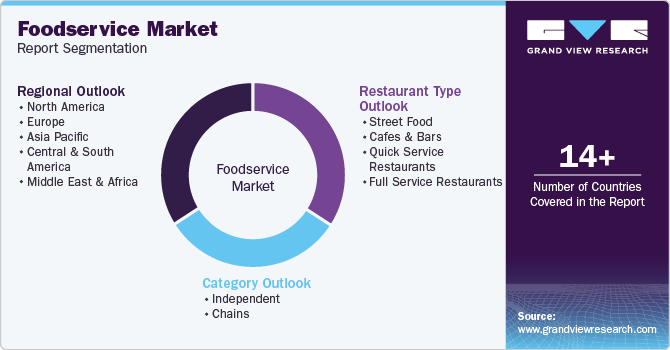 Global Foodservice Market Report Segmentation