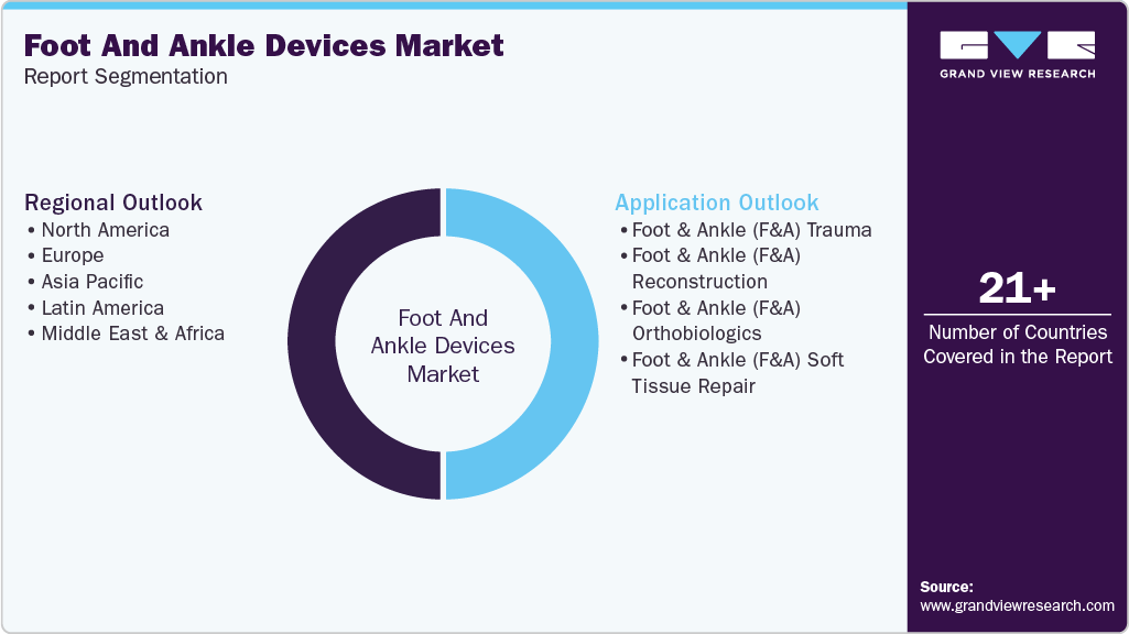 Global Foot And Ankle Devices Market Report Segmentation Global Foot And Ankle Devices Market Report Segmentation