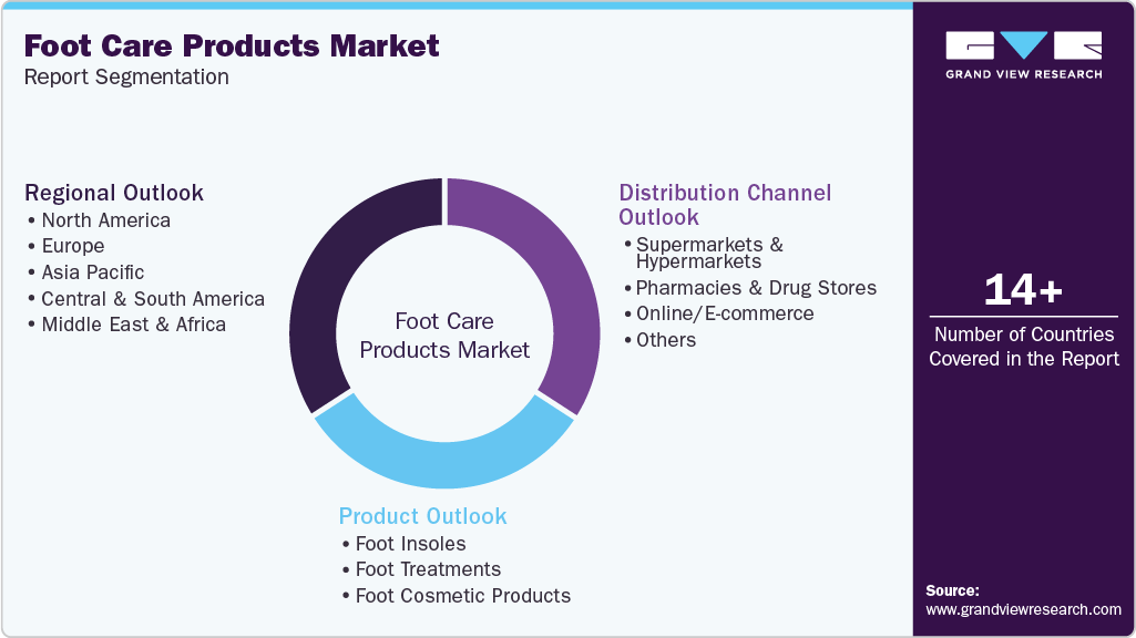 Global Foot Care Products Market Report Segmentation Global Foot Care Products Market Report Segmentation