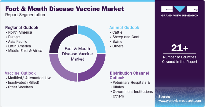 Global Foot And Mouth Disease Vaccine Market Report Segmentation