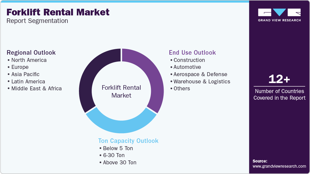 Global Forklift Rental Market Report Segmentation Global Forklift Rental Market Report Segmentation