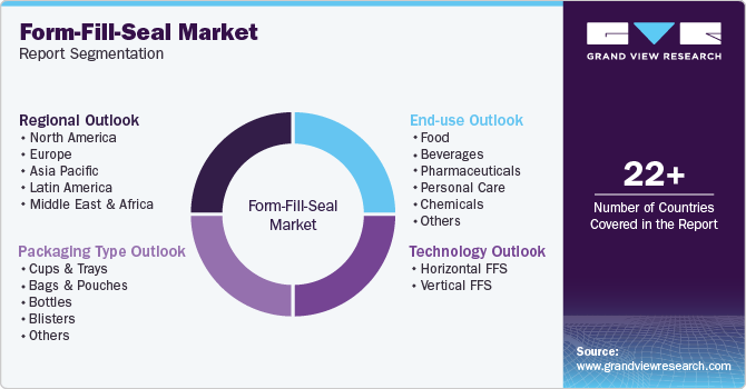 Global Form-Fill-Seal Market Report Segmentation