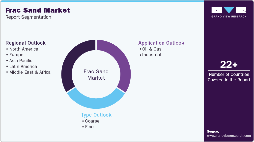 Global Frac Sand Market Report Segmentation Global Frac Sand Market Report Segmentation